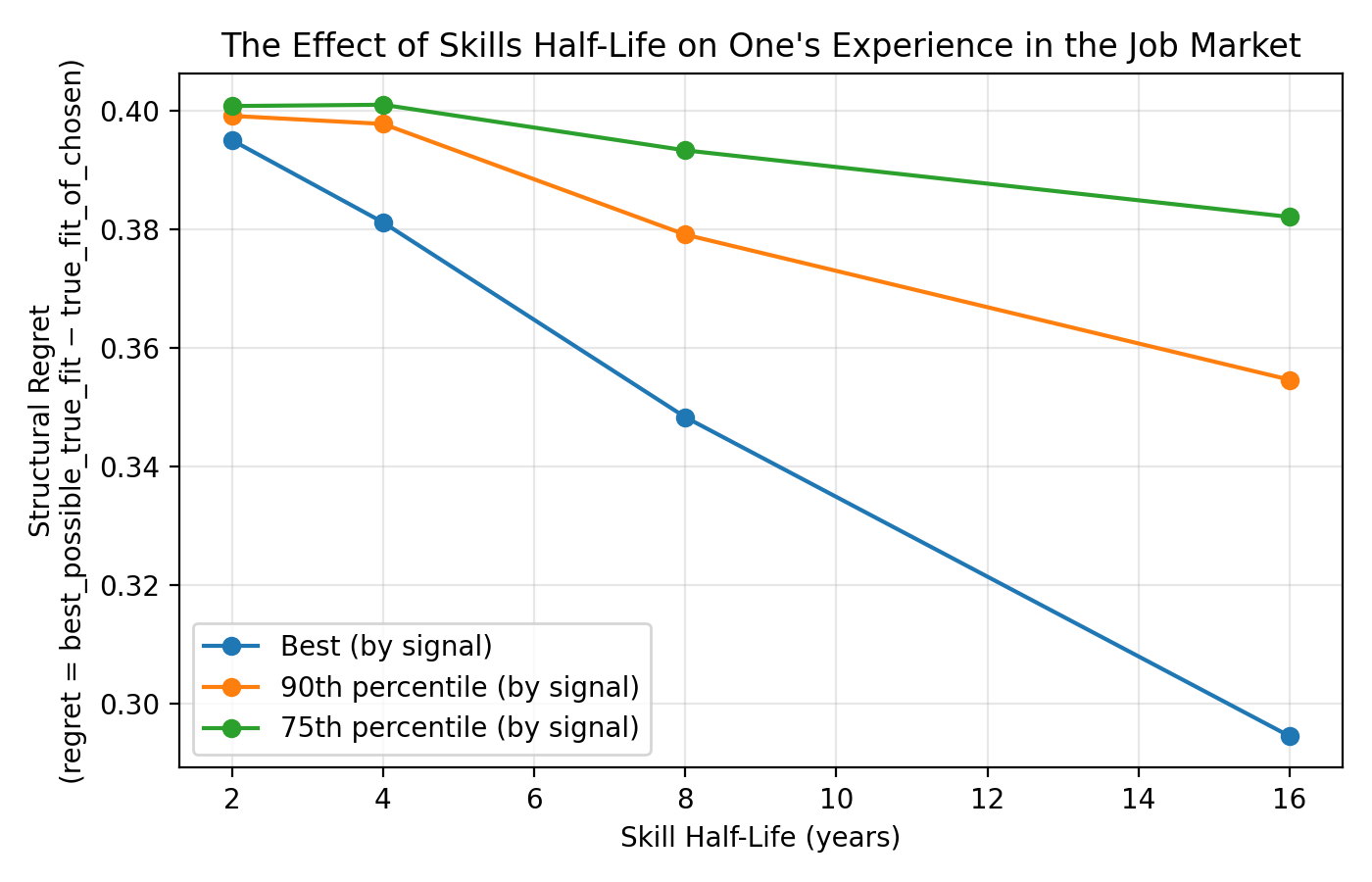 The Effects of Skills Half-Life On One's Experience in the Job Market