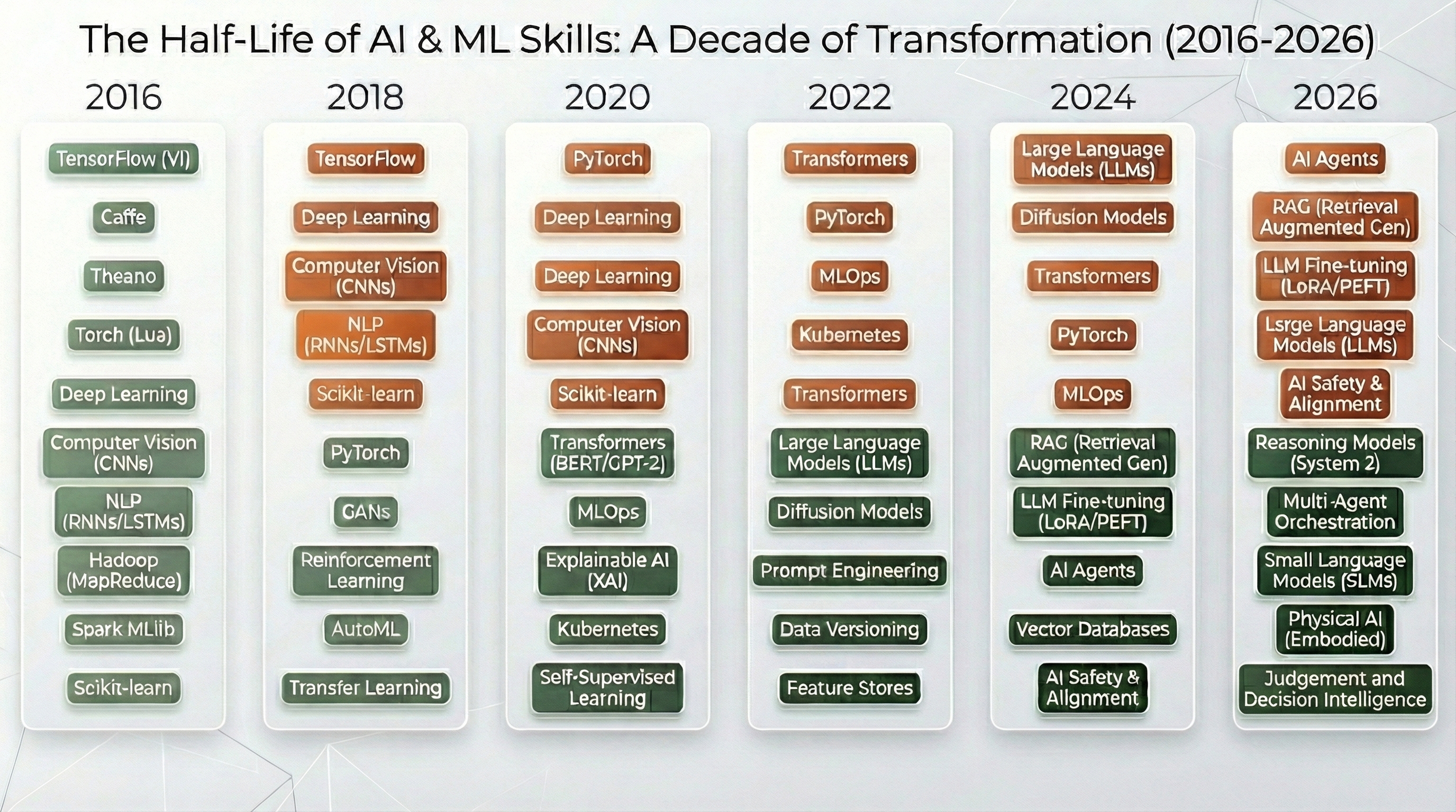 Simple illustration of skills that we saw in the world of AI/ML in recent years