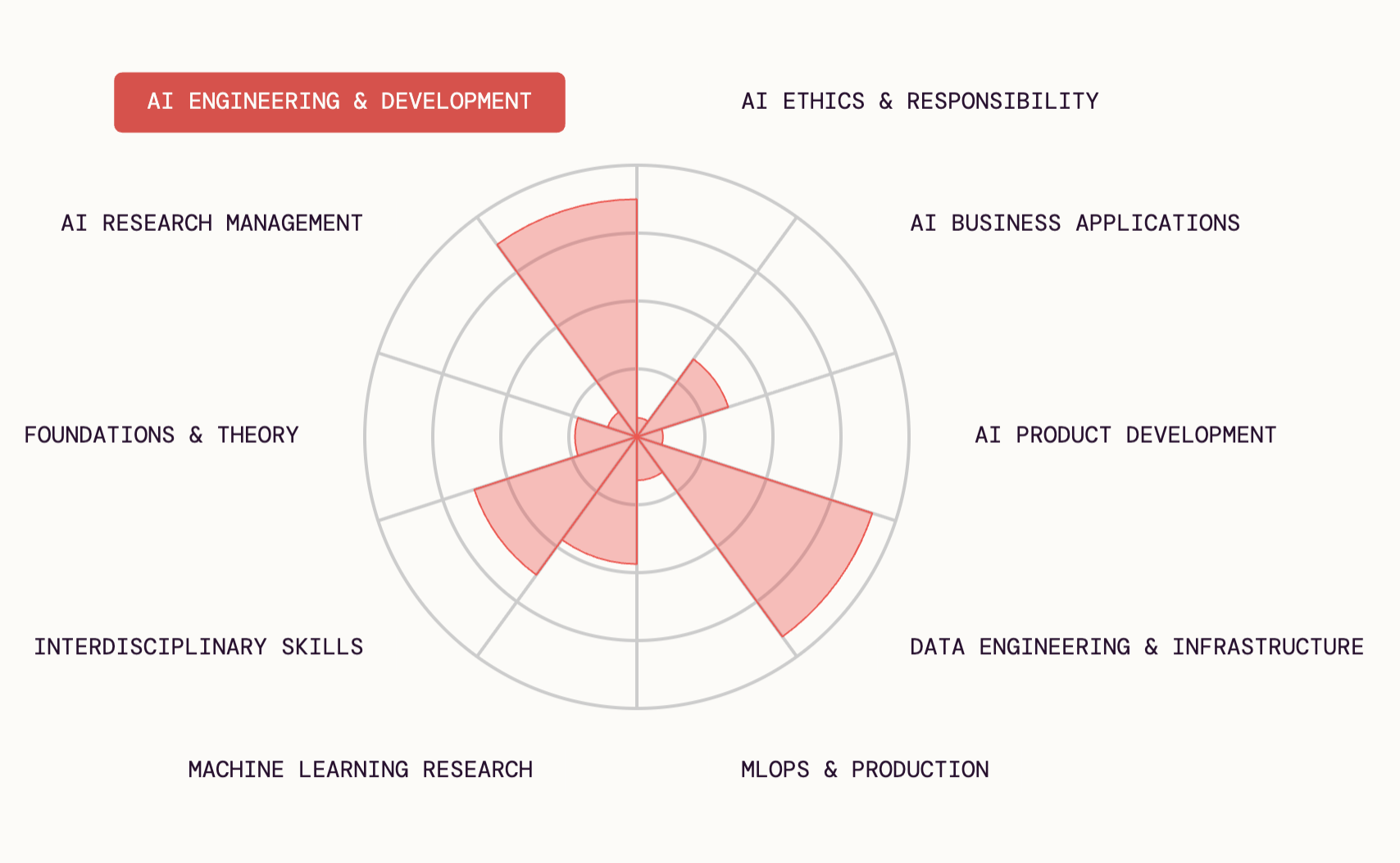 Skills radar chart